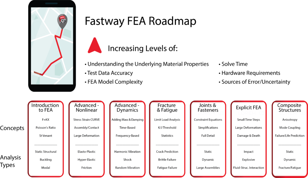 Fastway Advanced FEA Training Roadmap