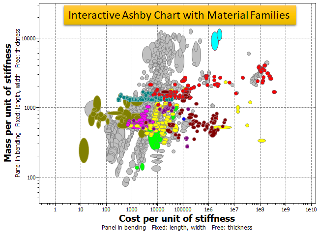 Interactive Ashby chart with Ansys Granta Materials