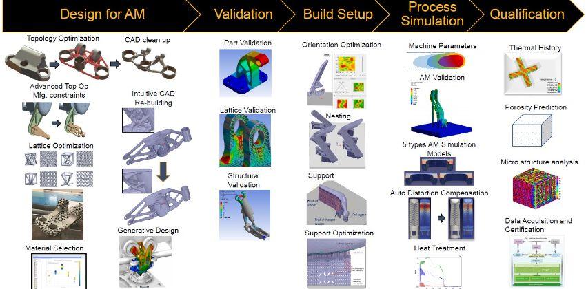 Ansys Additive Suite DFAM Process Simulation